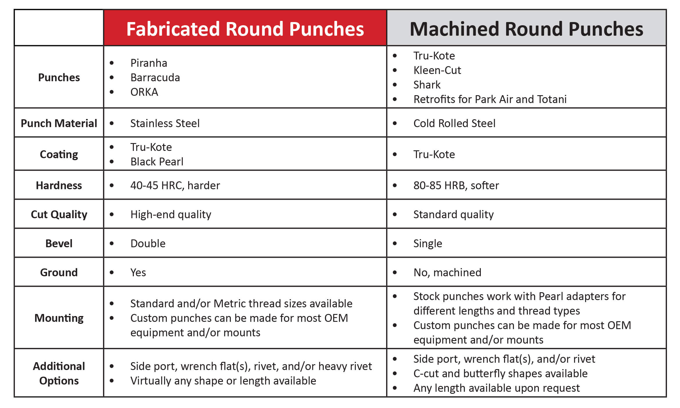 Pearl outlines the differences between fabricated round punches and machined round punches.